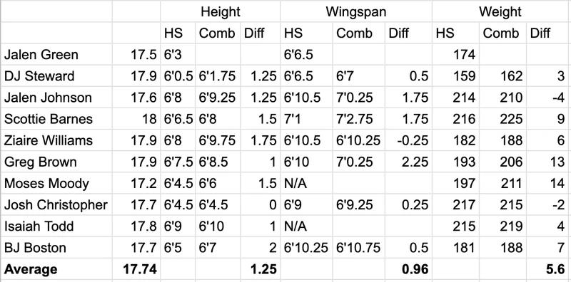 Unbelievable Quentin Grimes Wingspan: See the Measurement Here!